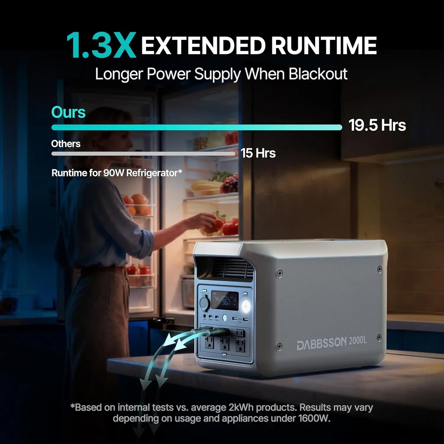 DABBSSON Portable Power Station 2000L, 2048Wh Semi-Solid LiFePO4 Battery, 2200W AC Output 6, 3300W Power Boost, 1 Hr Fast Charge, Solar Generator for Home Backup, Camping & RVs